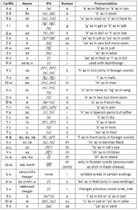 Mongolian Alphabet