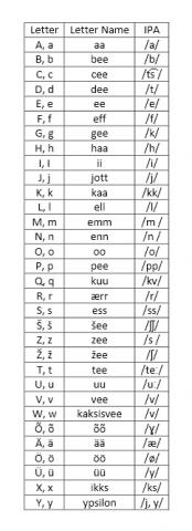 Estonian alphabet